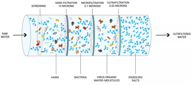 Ultrafiltration water purifiers