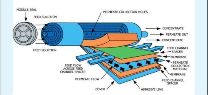 reverse osmosis aur purifier