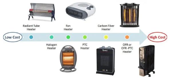 Room heater types