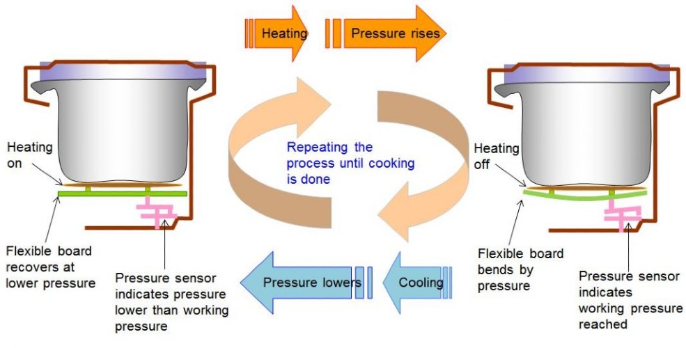 how electric pressure cooker works